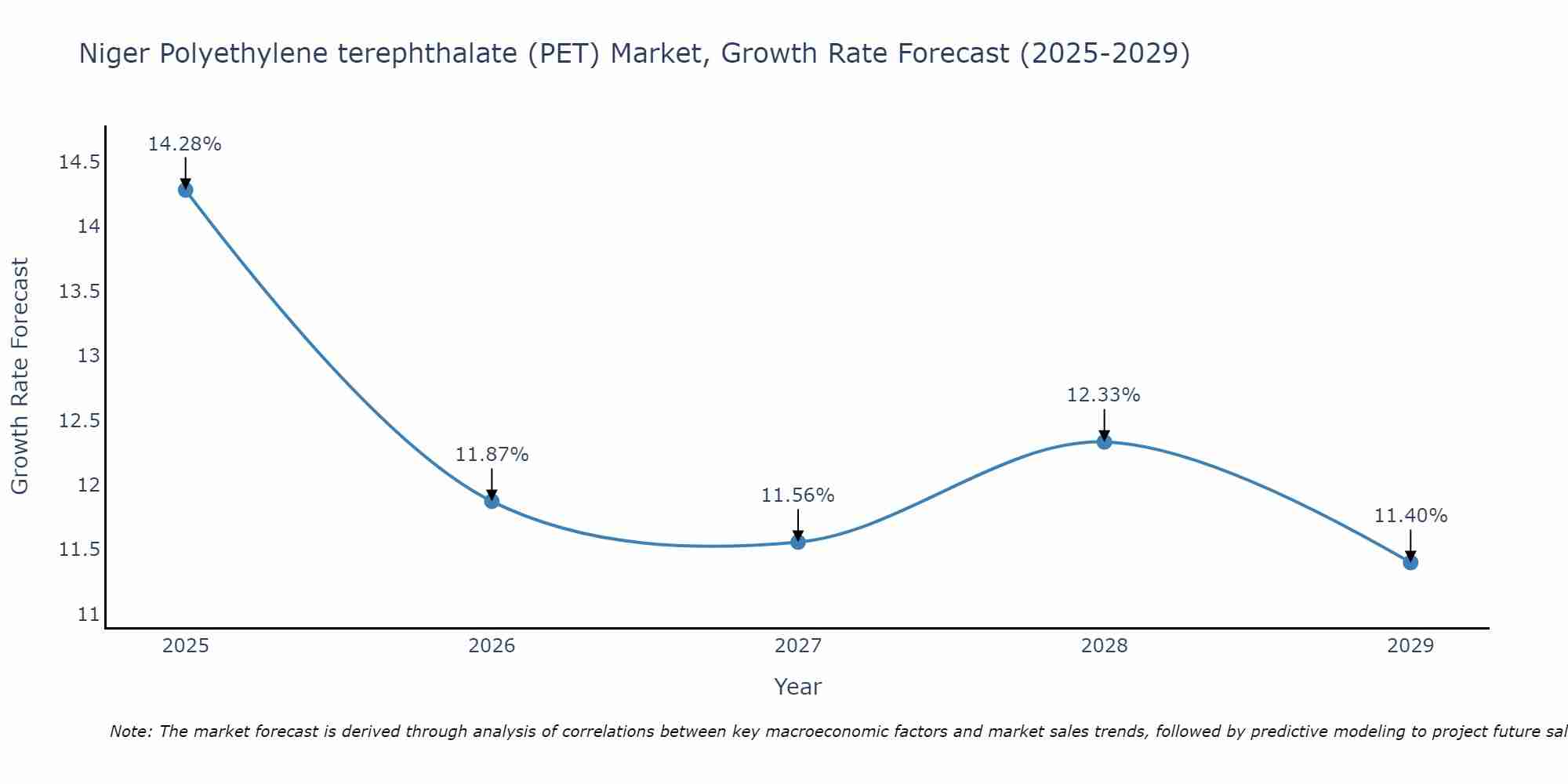 Niger Polyethylene terephthalate (PET) Market Growth Rate