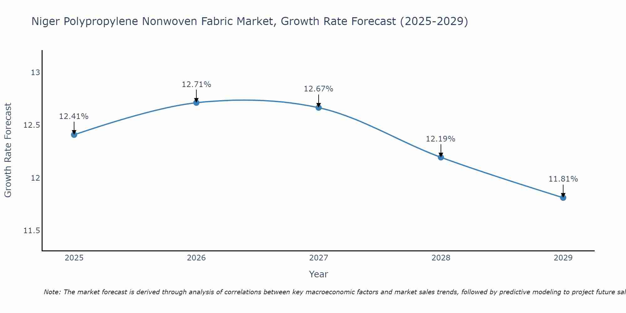Niger Polypropylene Nonwoven Fabric Market Growth Rate
