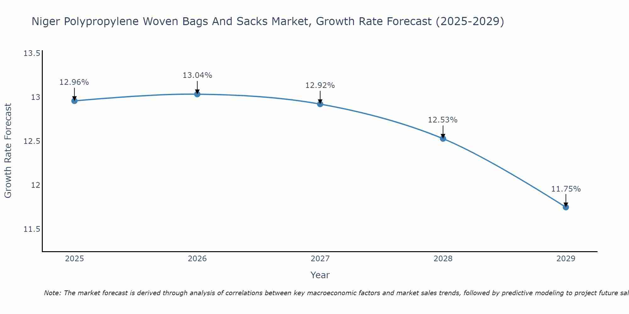 Niger Polypropylene Woven Bags And Sacks Market Growth Rate