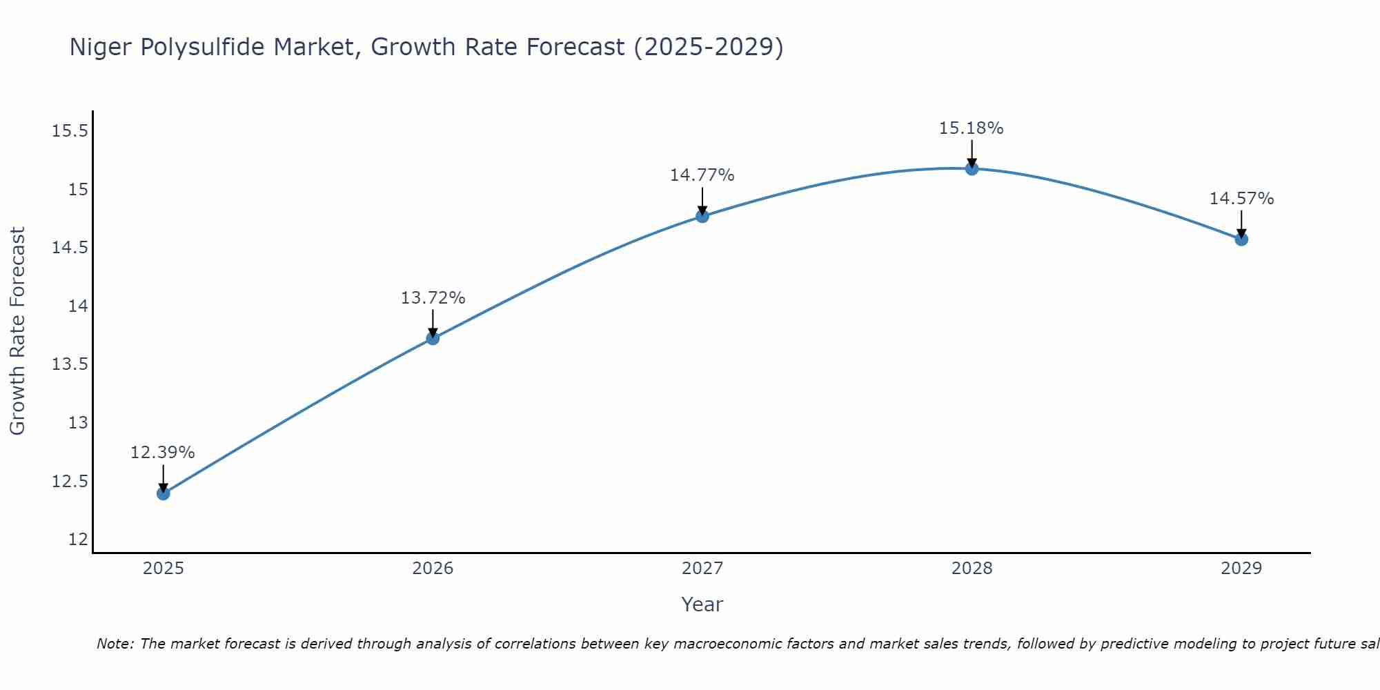 Niger Polysulfide Market Growth Rate