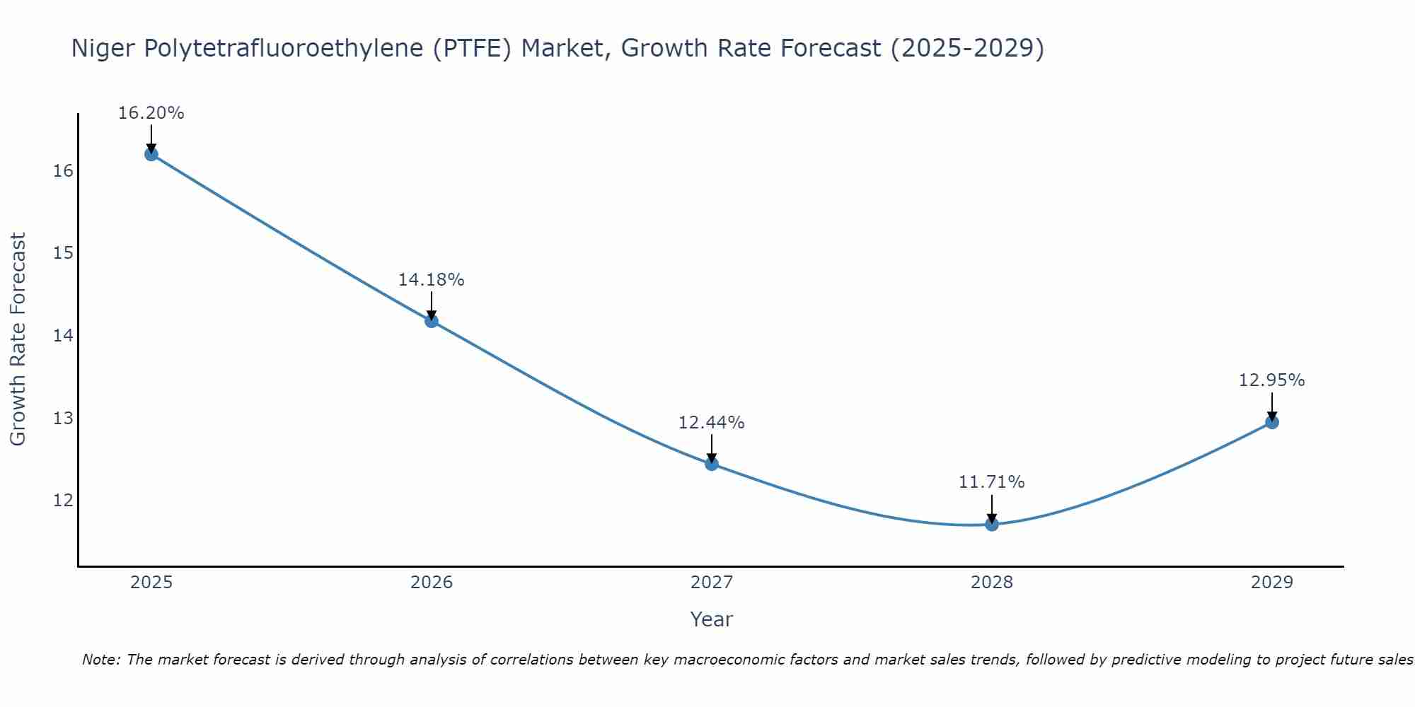 Niger Polytetrafluoroethylene (PTFE) Market Growth Rate