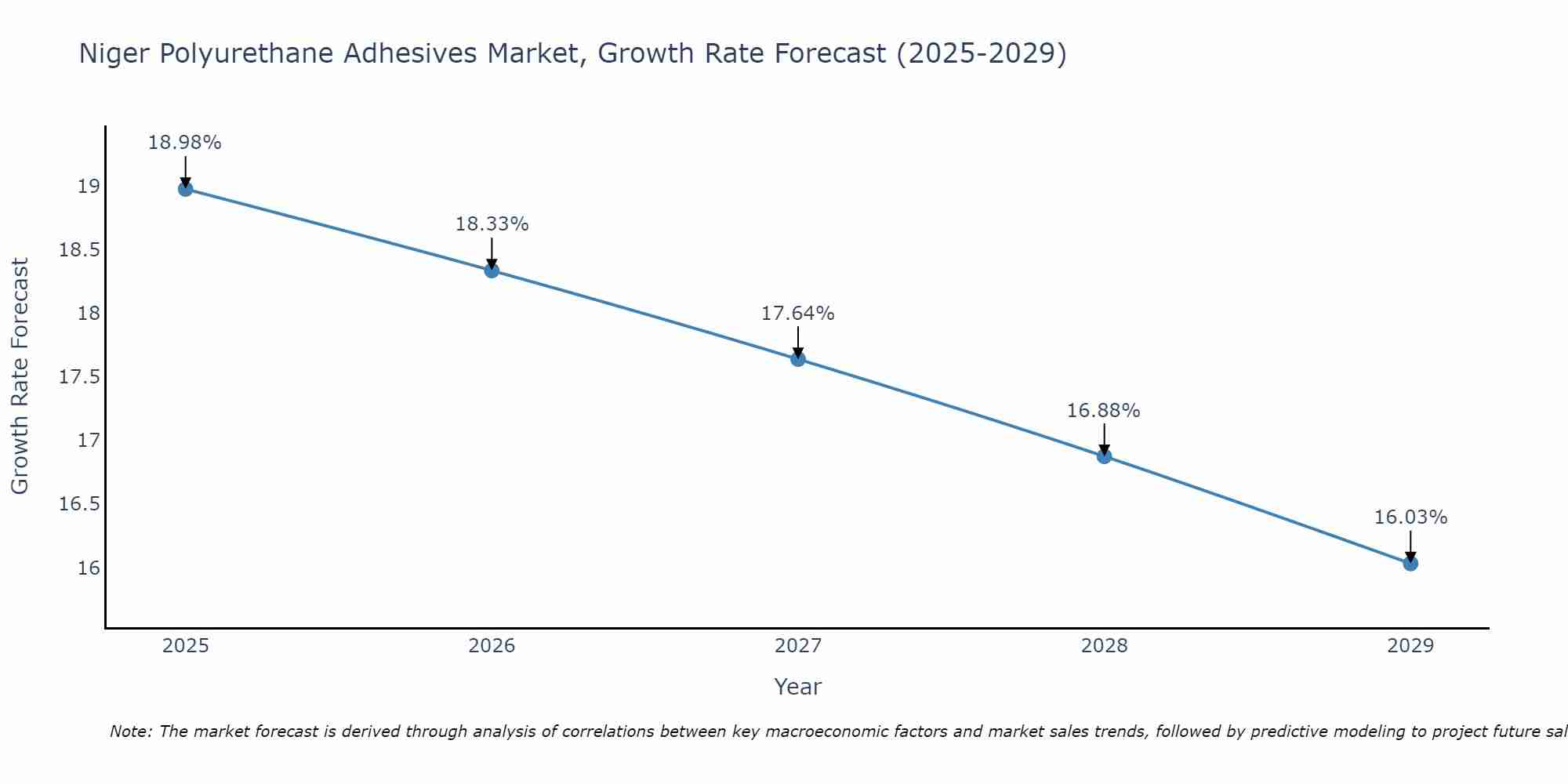 Niger Polyurethane Adhesives Market Growth Rate