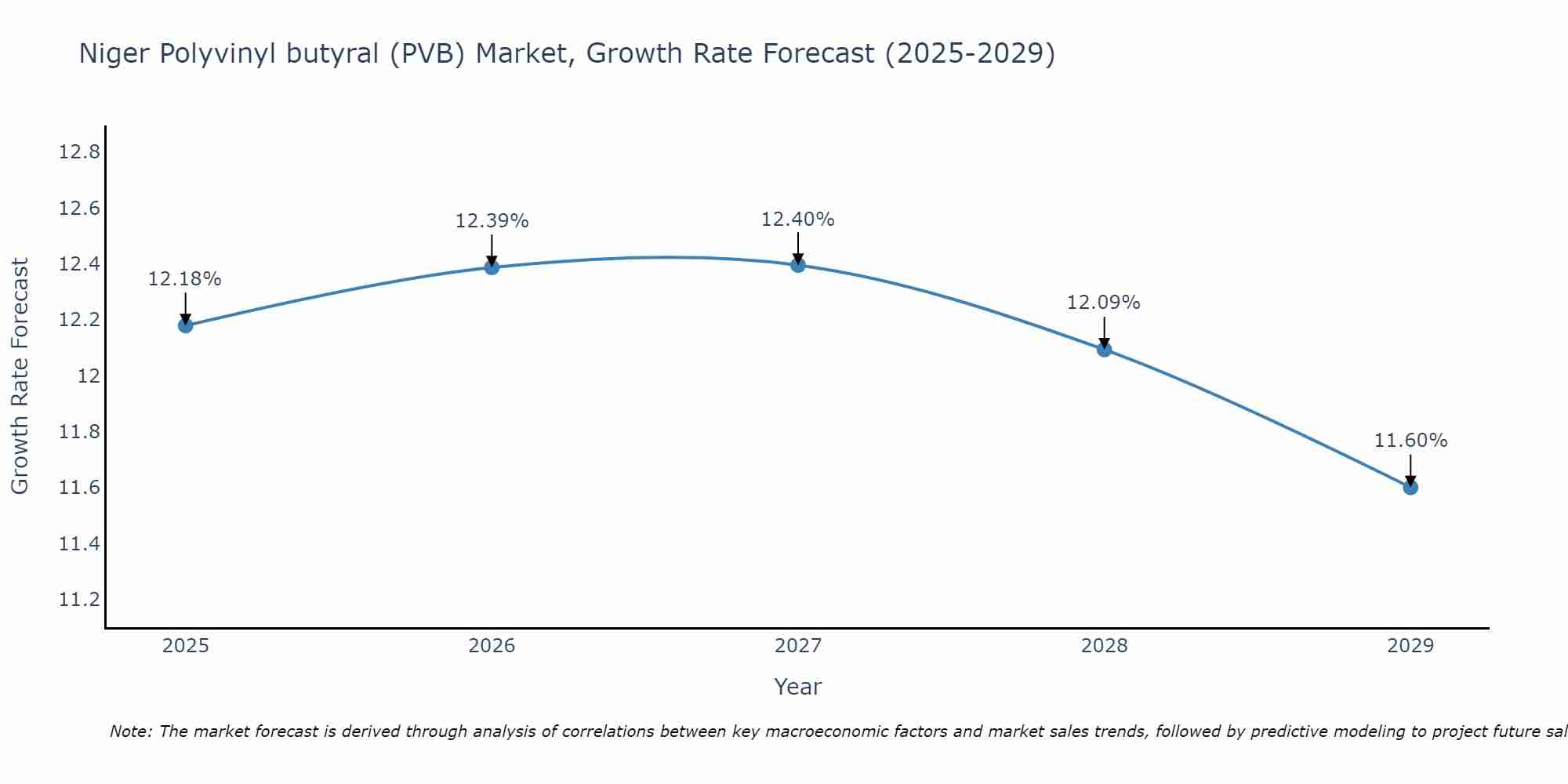 Niger Polyvinyl butyral (PVB) Market Size Growth Rate