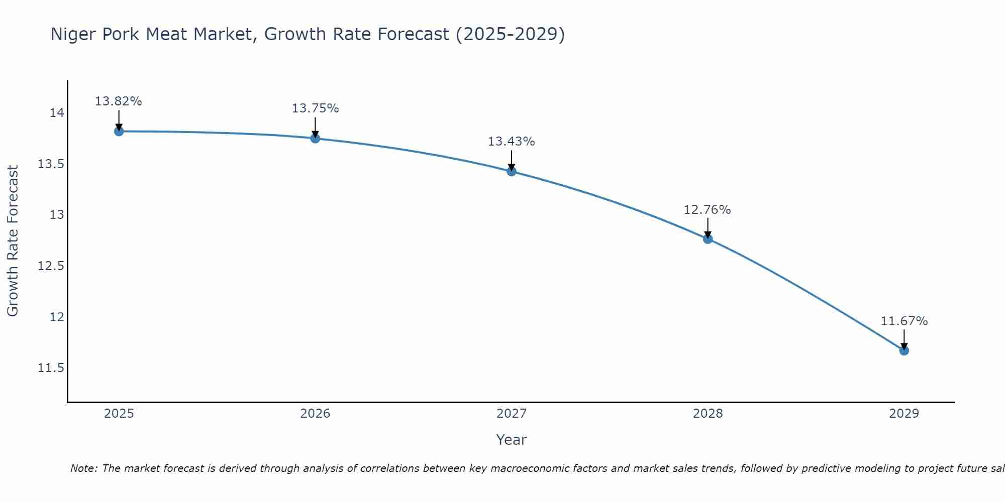 Niger Pork Meat Market Growth Rate