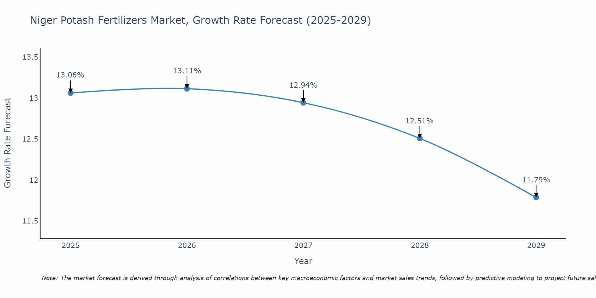 Niger Potash Fertilizers Market Growth Rate
