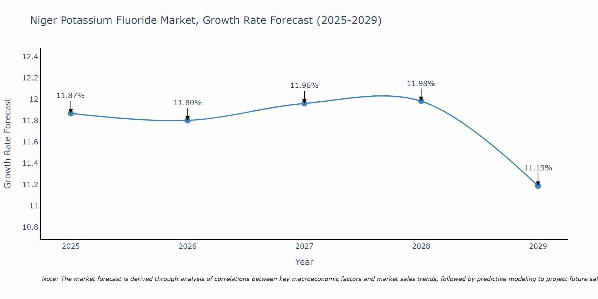 Niger Potassium Fluoride Market Growth Rate