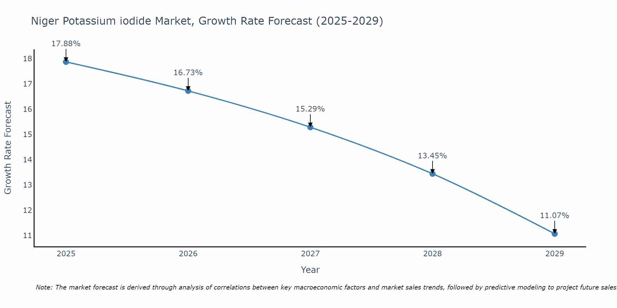Niger Potassium iodide Market Size Growth Rate
