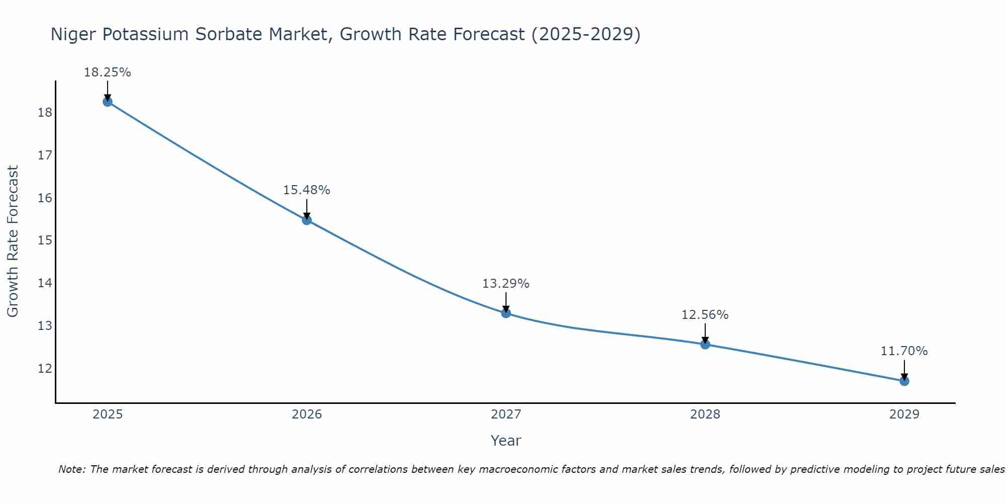 Niger Potassium Sorbate Market Size Growth Rate