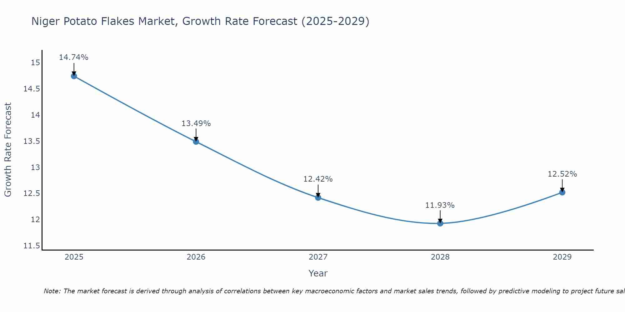 Niger Potato Flakes Market Growth Rate