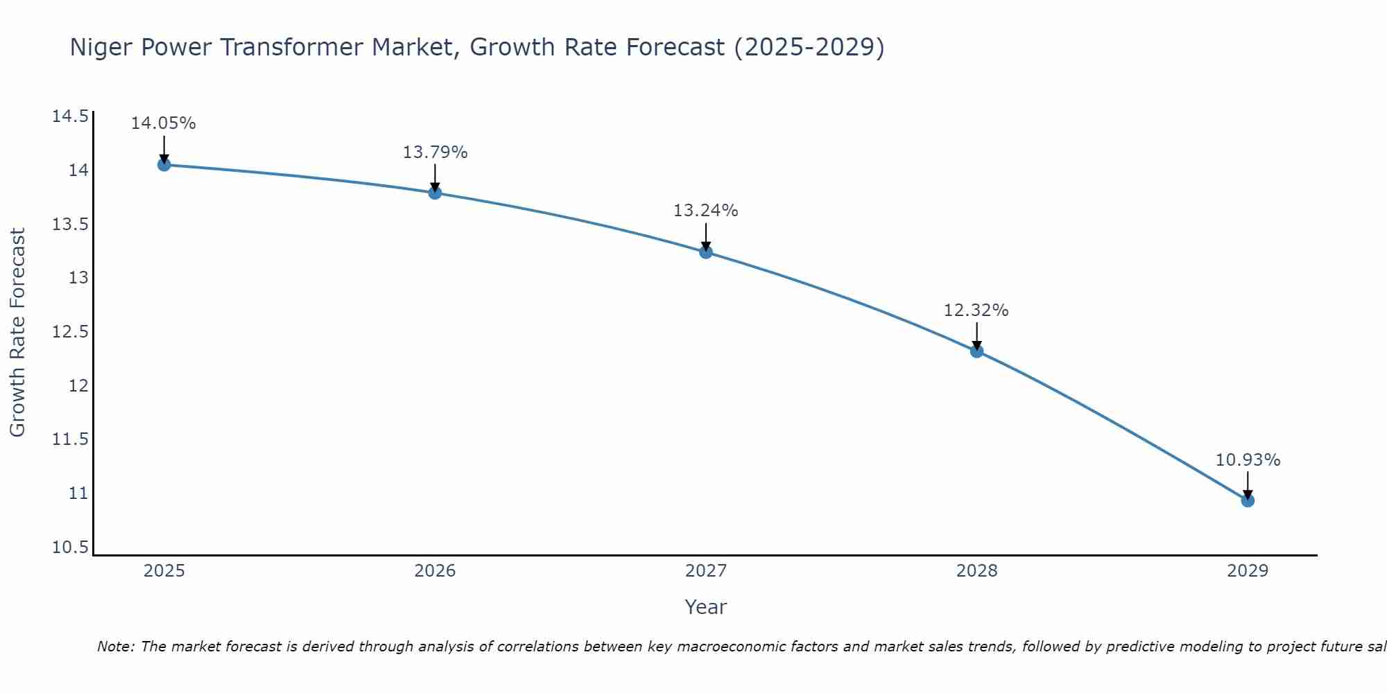 Niger Power Transformer Market Growth Rate