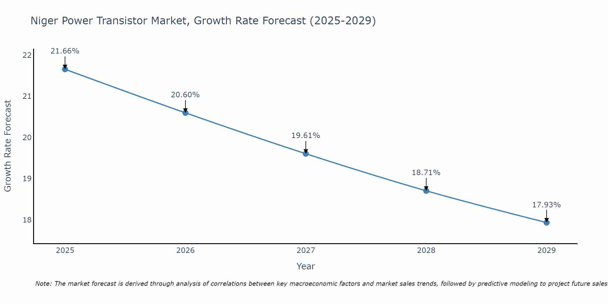 Niger Power Transistor Market Growth Rate