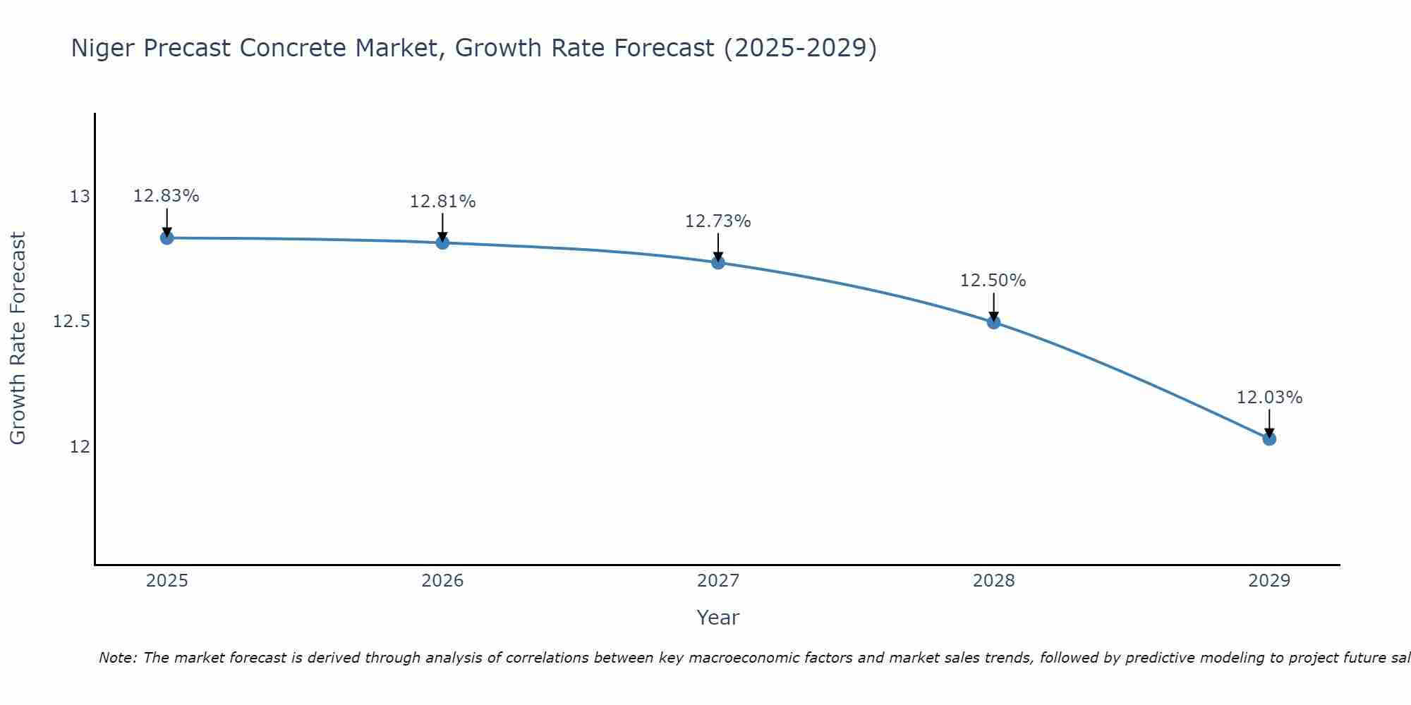 Niger Precast Concrete Market Growth Rate