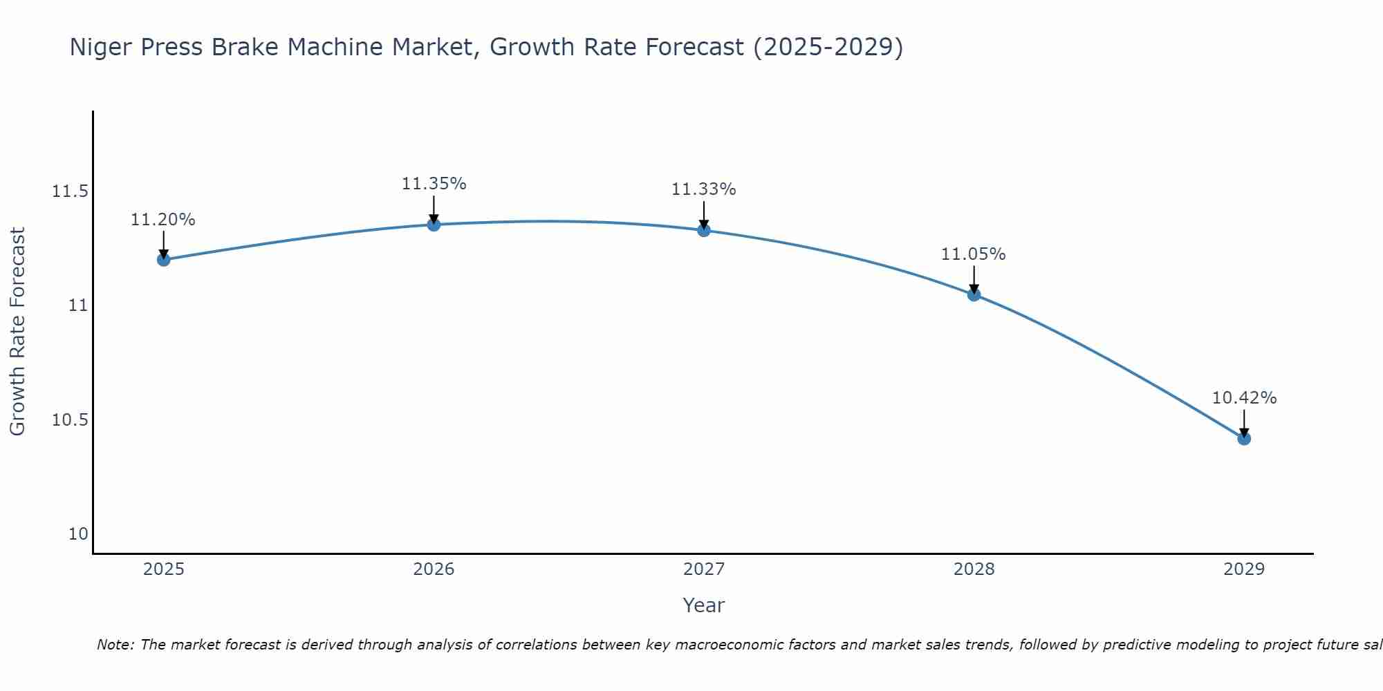 Niger Press Brake Machine Market Growth Rate