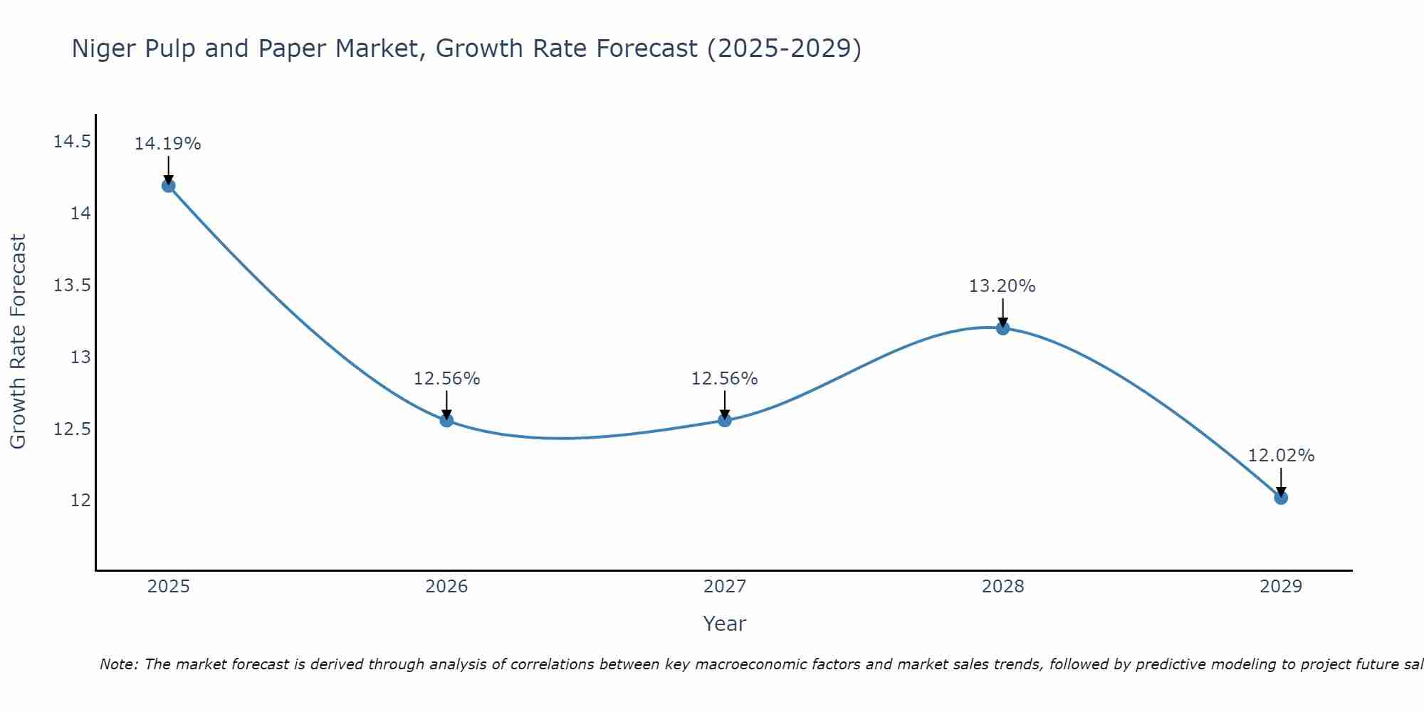 Niger Pulp and Paper Market Size Growth Rate