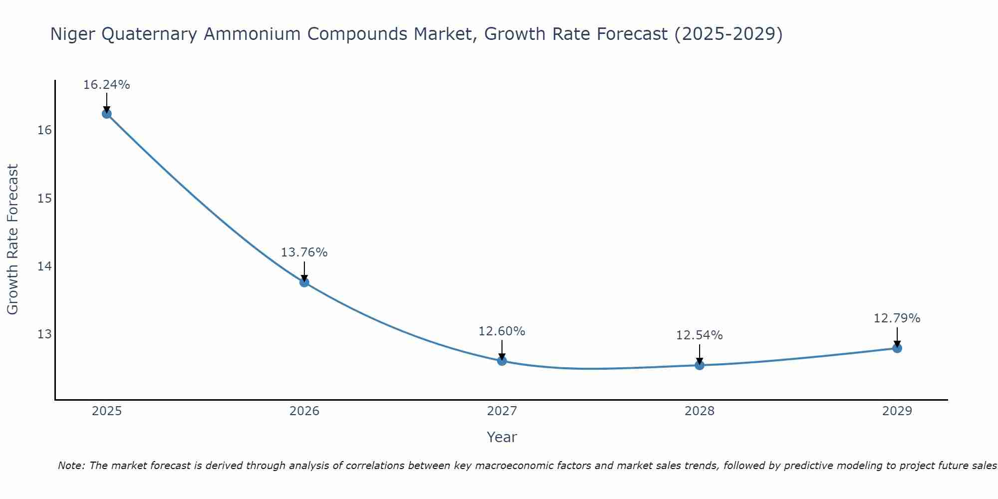 Niger Quaternary Ammonium Compounds Market Size Growth Rate