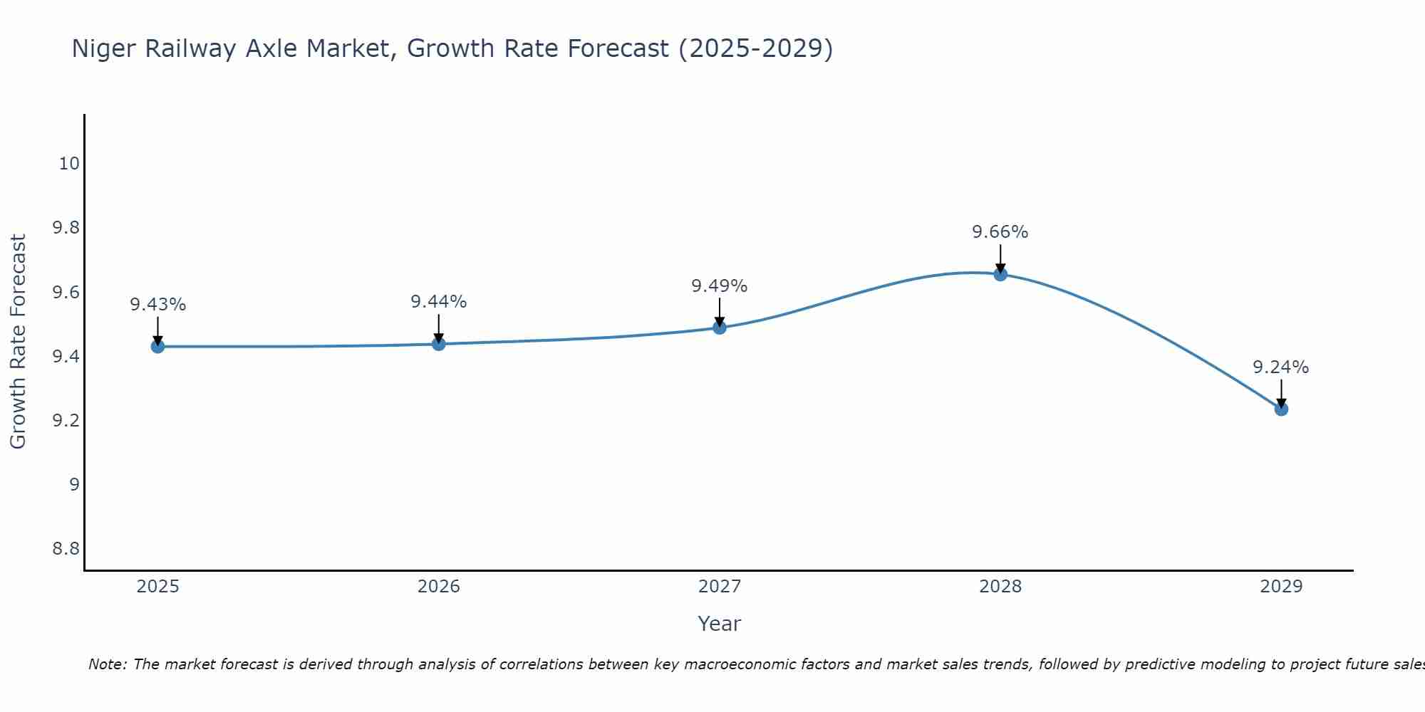 Niger Railway Axle Market Growth Rate