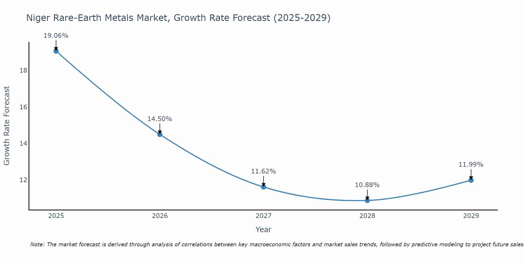 Niger Rare-Earth Metals Market Growth Rate