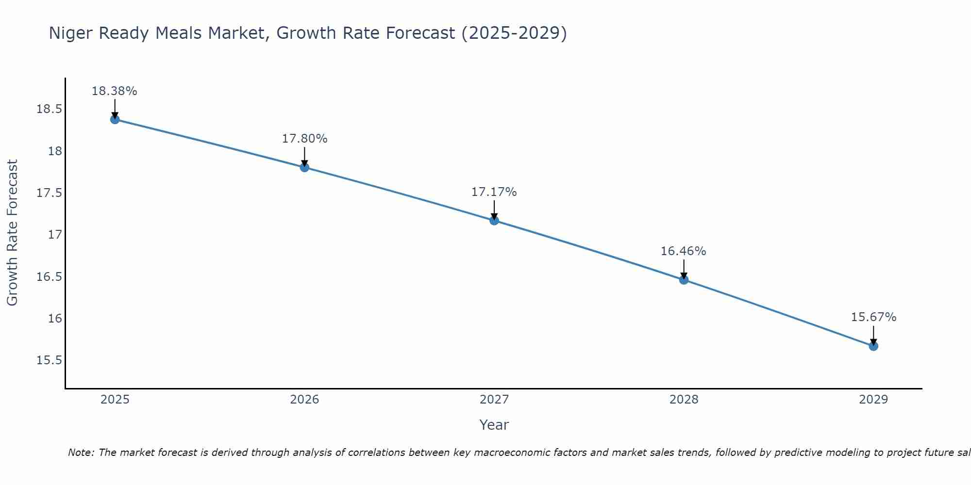 Niger Ready Meals Market Growth Rate
