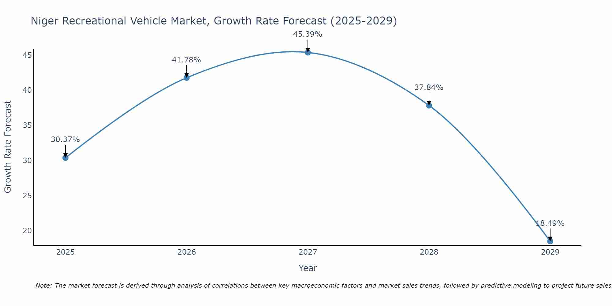Niger Recreational Vehicle Market Size Growth Rate
