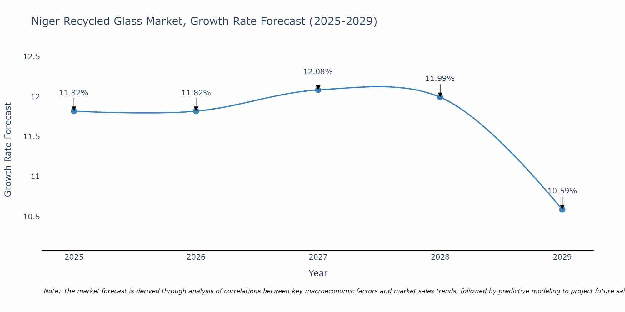 Niger Recycled Glass Market Size Growth Rate