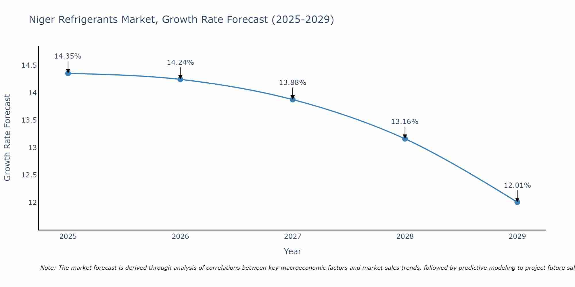 Niger Refrigerants Market Growth Rate