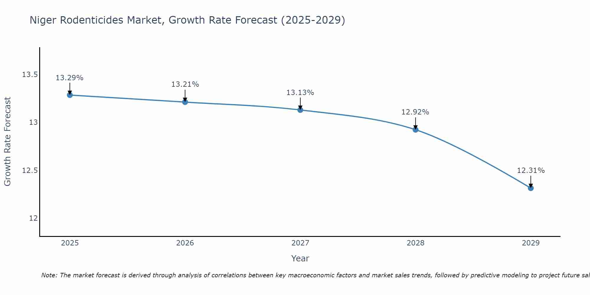 Niger Rodenticides Market Growth Rate