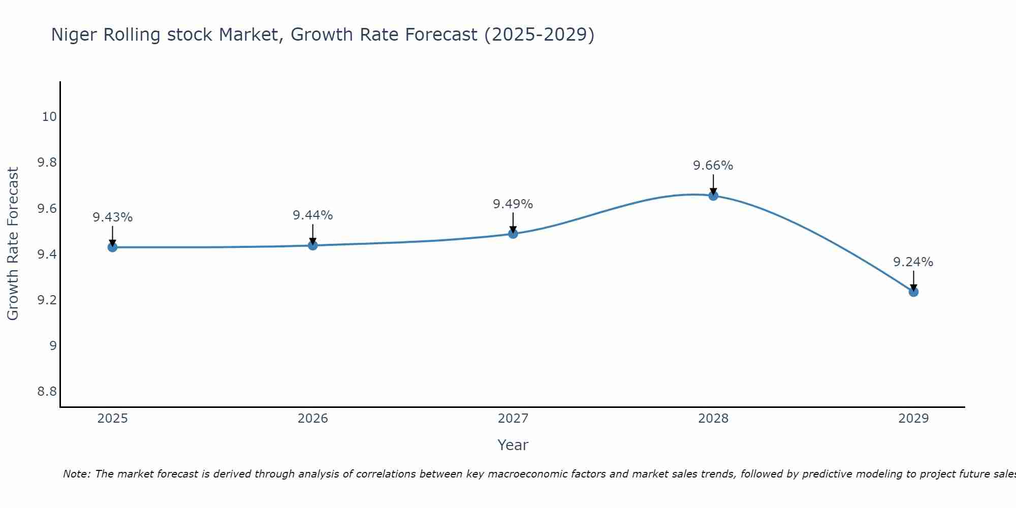 Niger Rolling stock Market Growth Rate