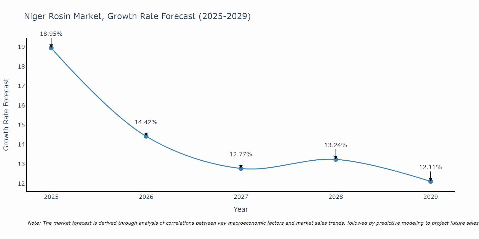 Niger Rosin Market Growth Rate