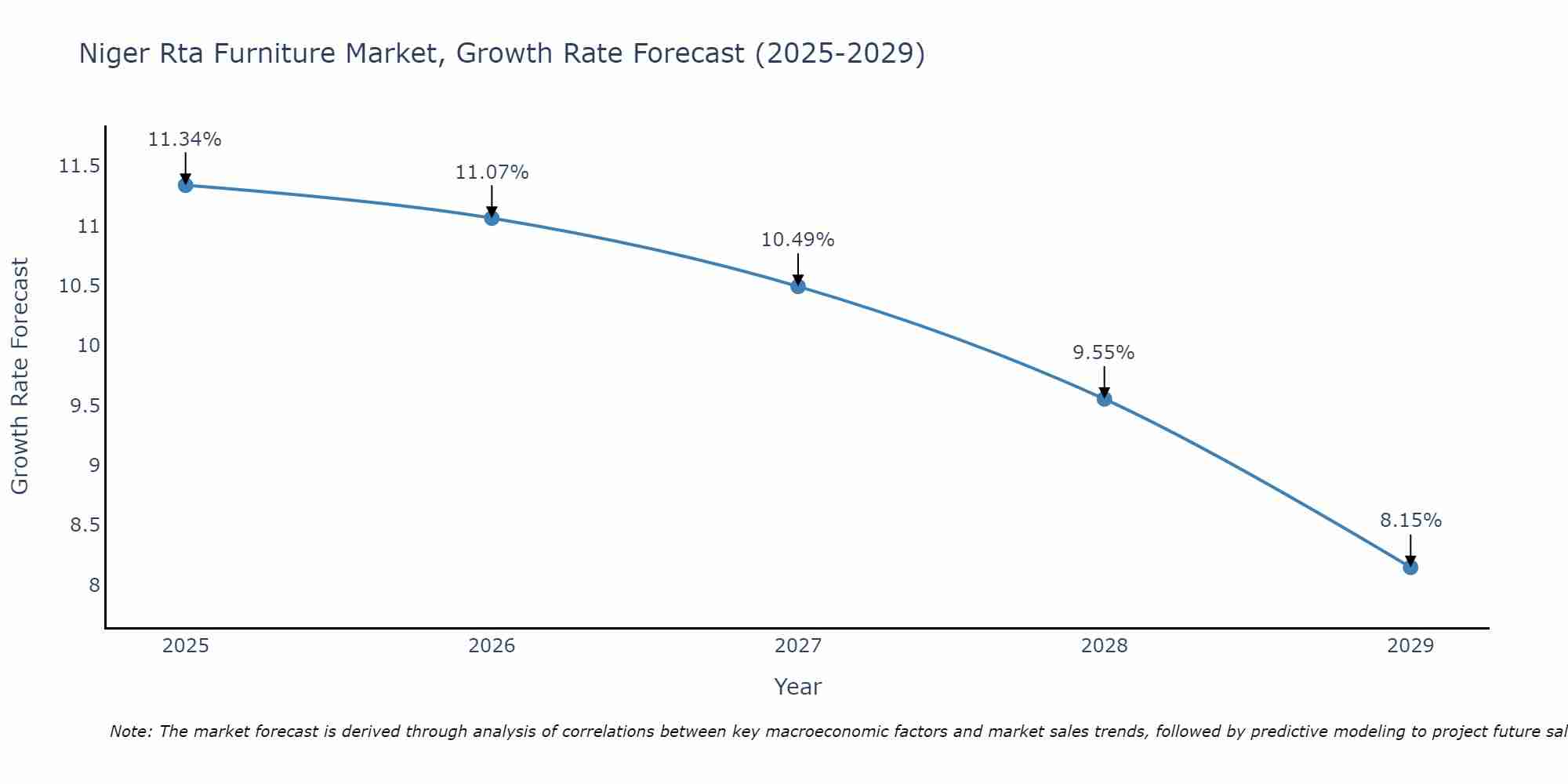 Niger Rta Furniture Market Growth Rate