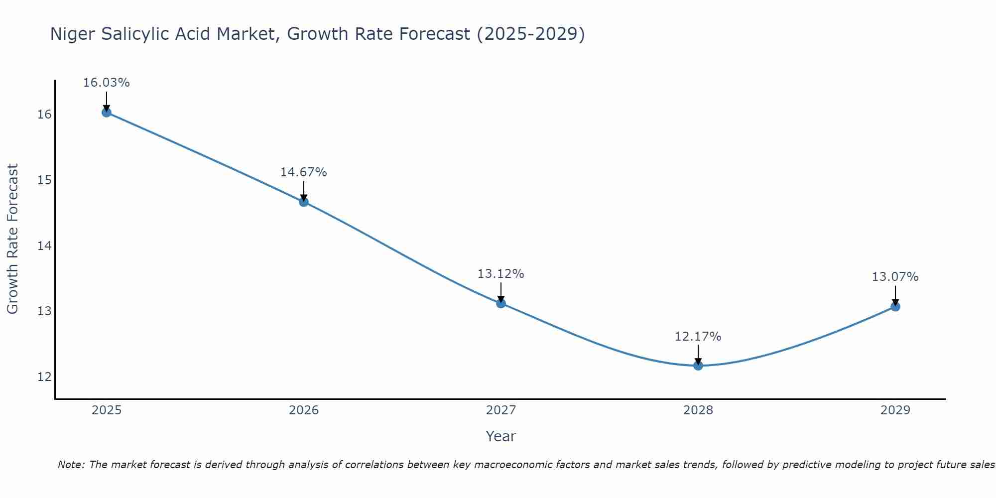 Niger Salicylic Acid Market Growth Rate