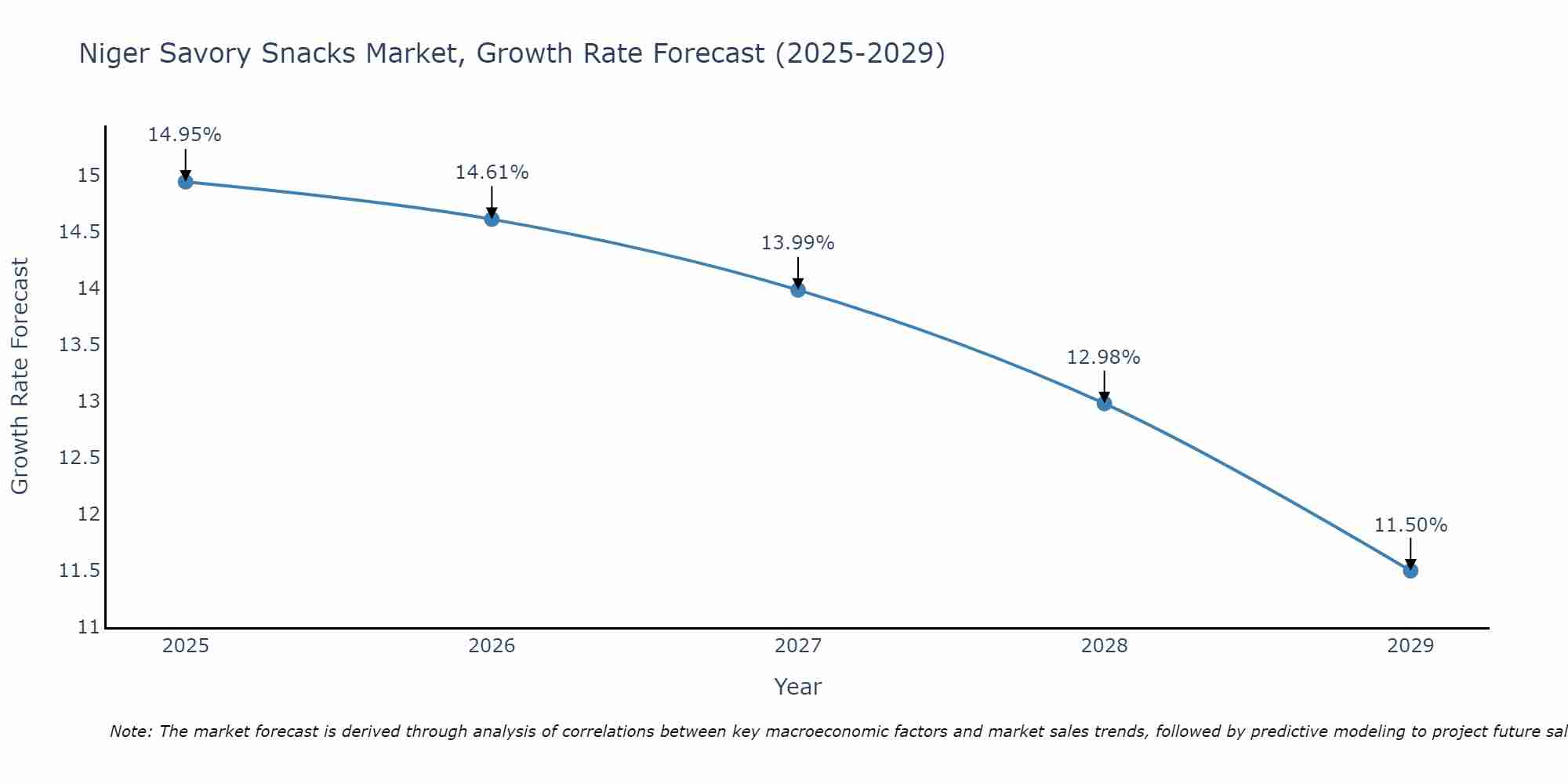 Niger Savory Snacks Market Growth Rate