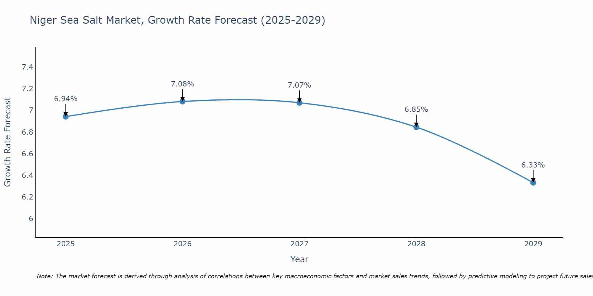 Niger Sea Salt Market Growth Rate
