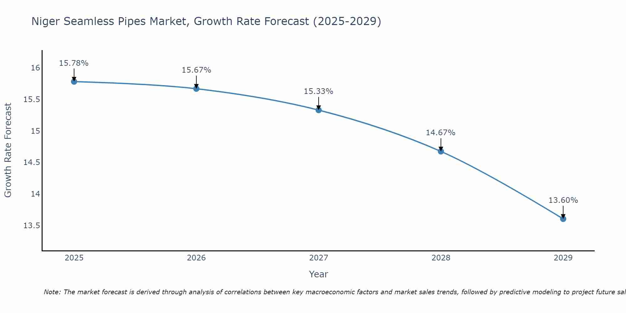 Niger Seamless Pipes Market Growth Rate