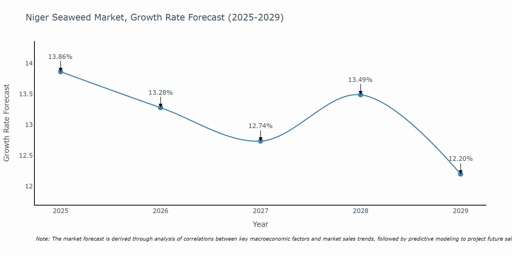 Niger Seaweed Market Growth Rate