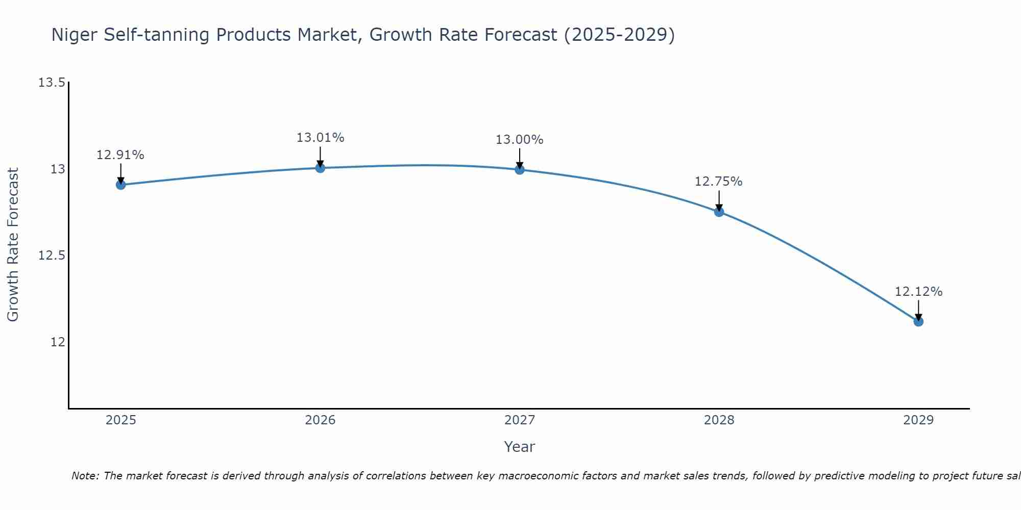 Niger Self-tanning Products Market Growth Rate