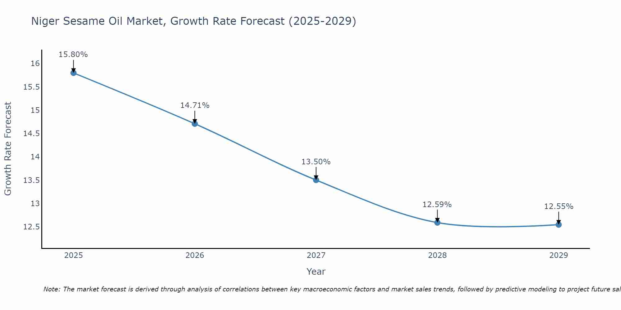 Niger Sesame Oil Market Growth Rate