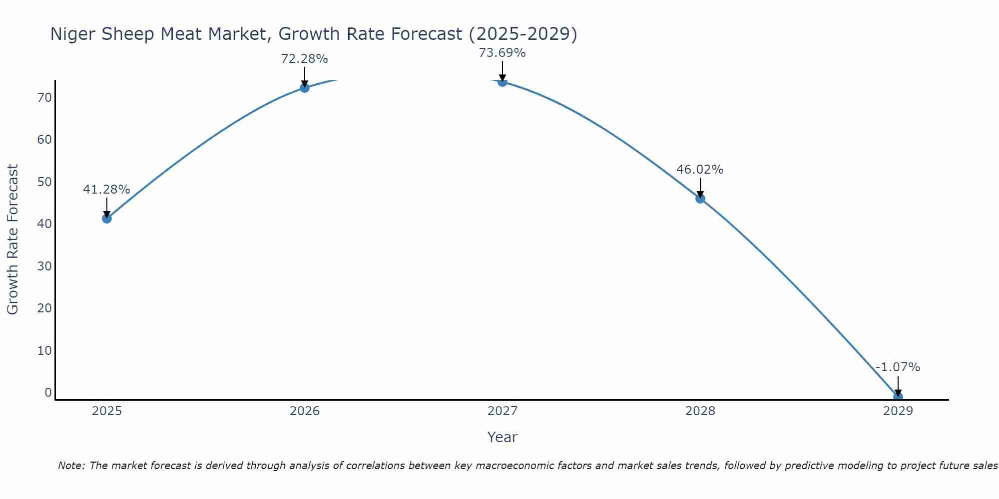 Niger Sheep Meat Market Size Growth Rate