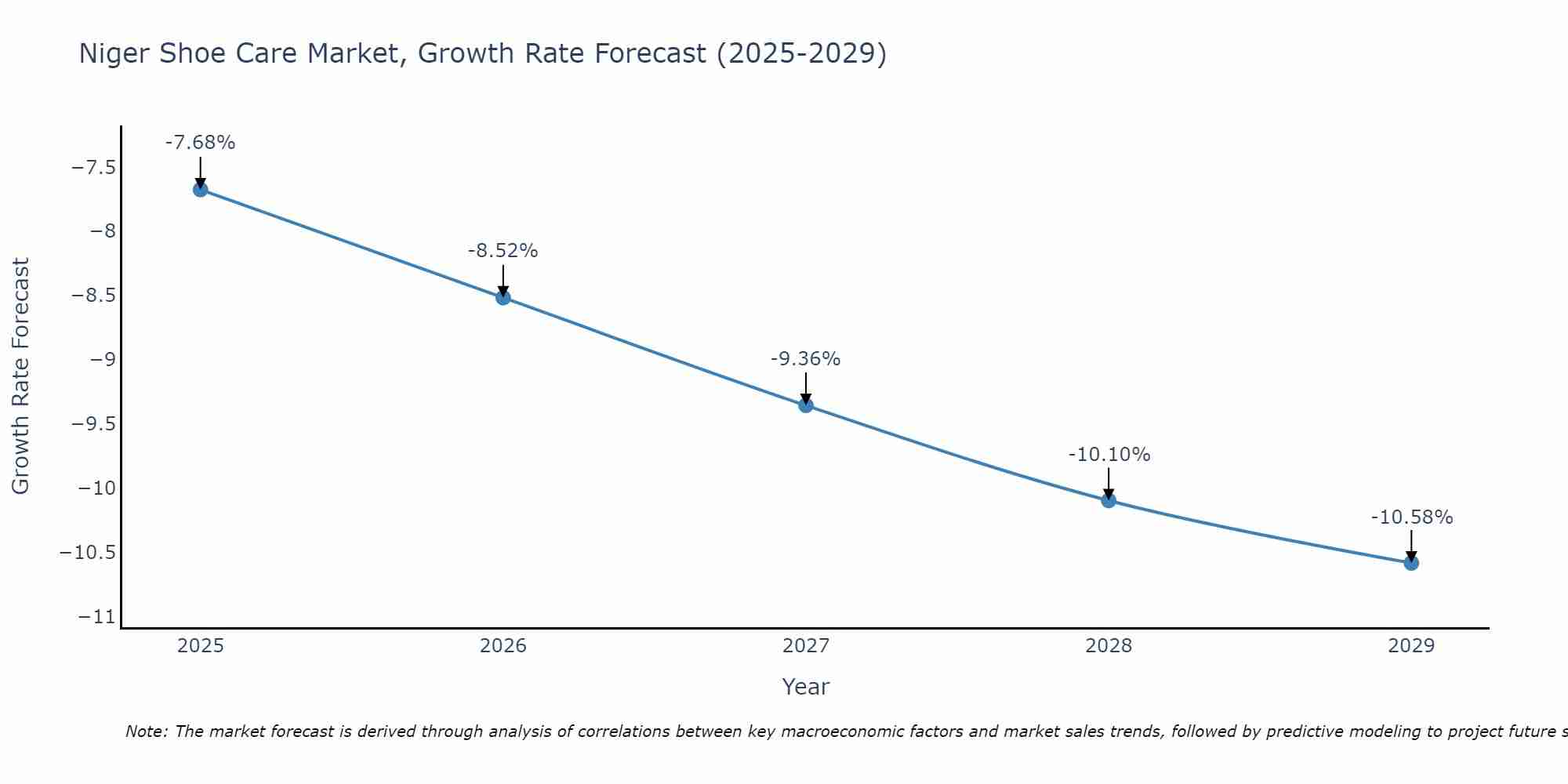 Niger Shoe Care Market Growth Rate