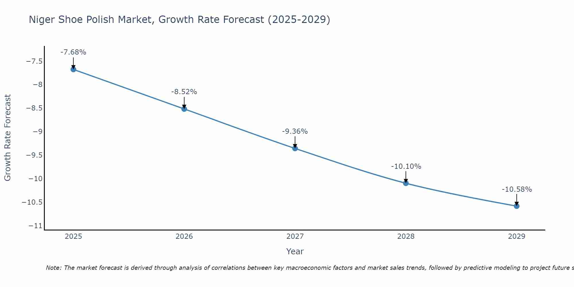 Niger Shoe Polish Market Growth Rate