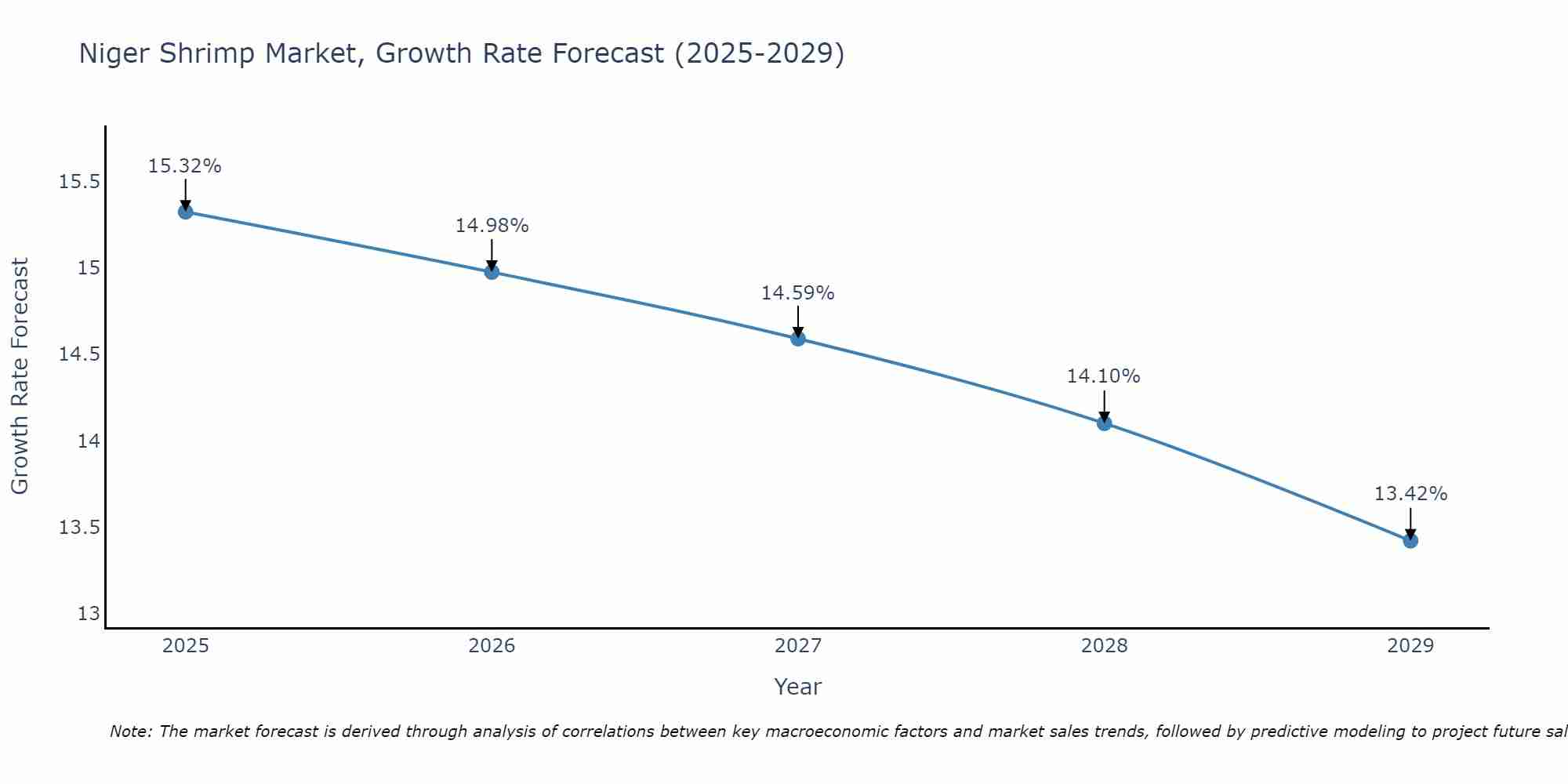 Niger Shrimp Market Growth Rate