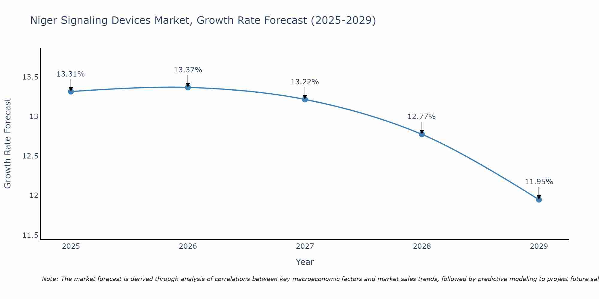 Niger Signaling Devices Market Growth Rate