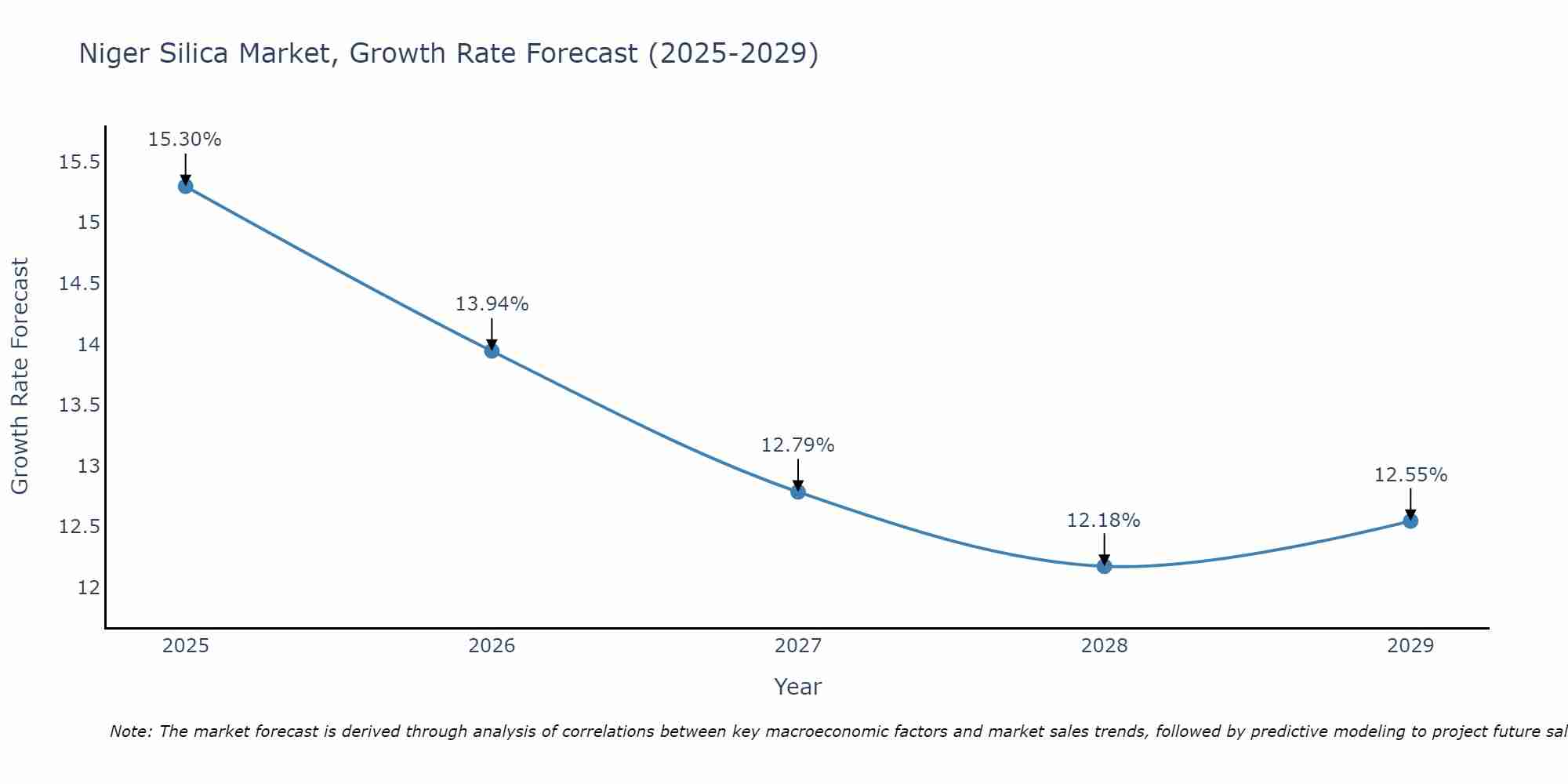 Niger Silica Market Growth Rate