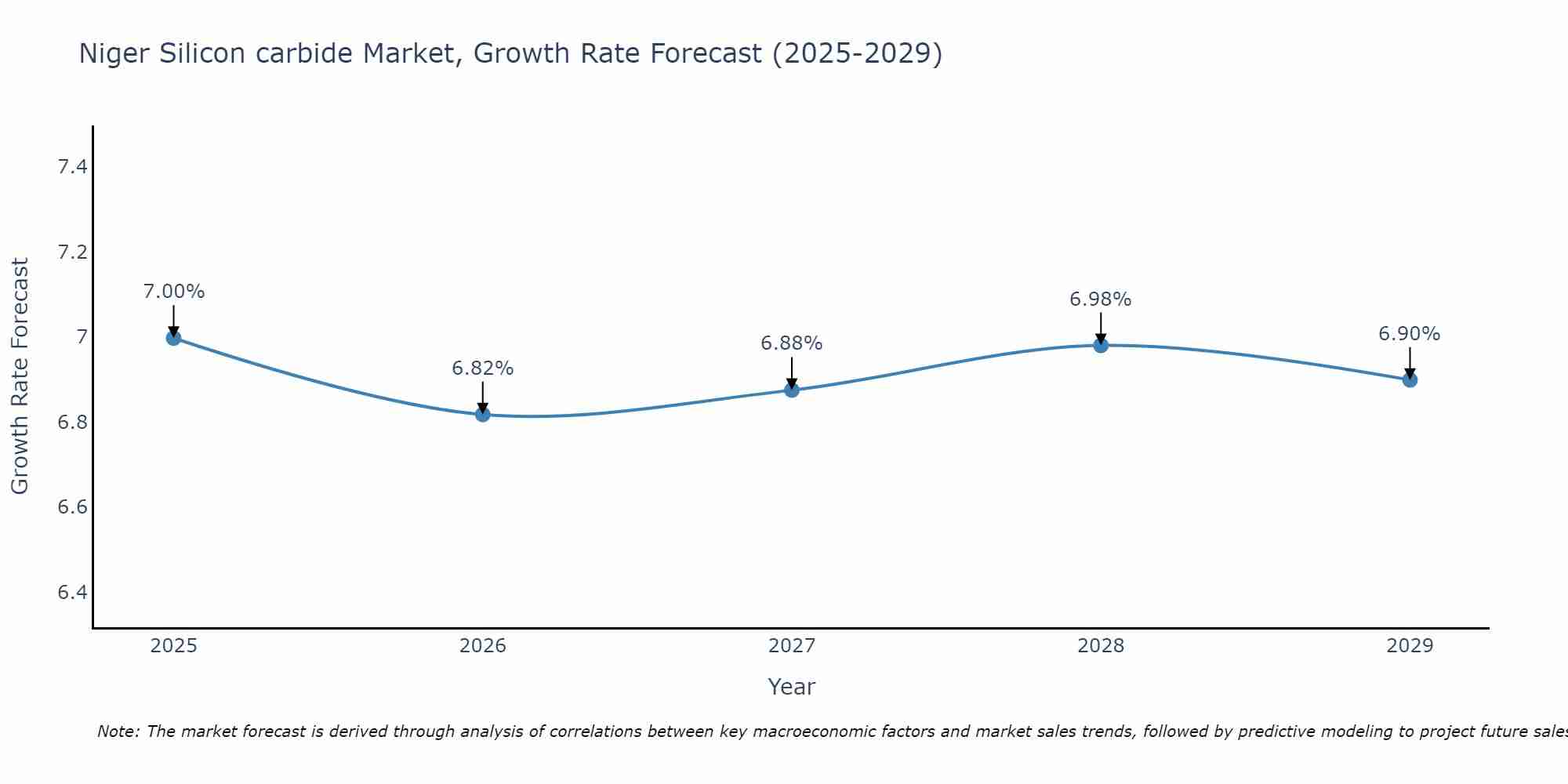 Niger Silicon carbide Market Growth Rate