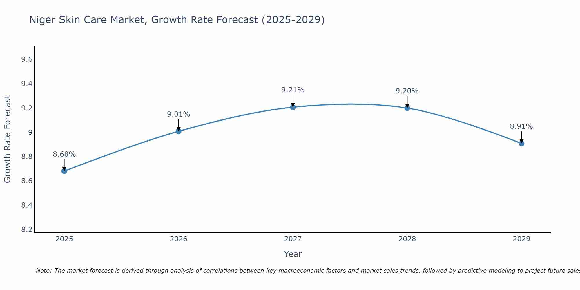 Niger Skin Care Market Size Growth Rate