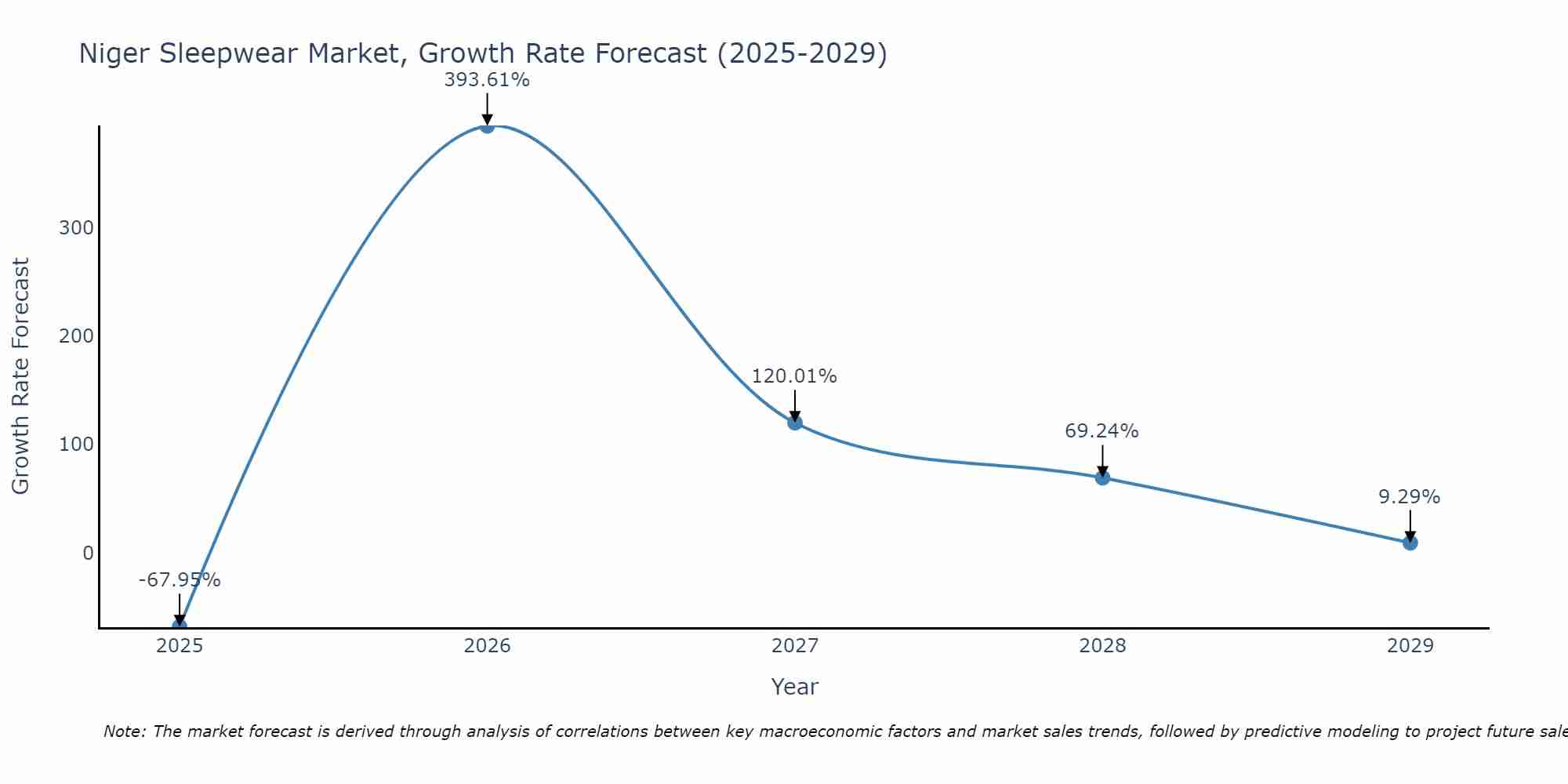 Niger Sleepwear Market Growth Rate