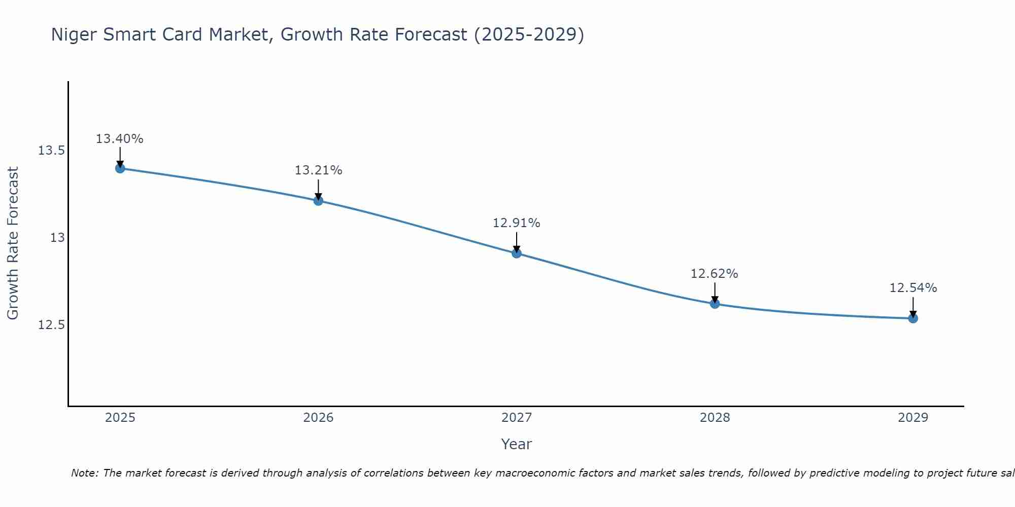 Niger Smart Card Market Size Growth Rate