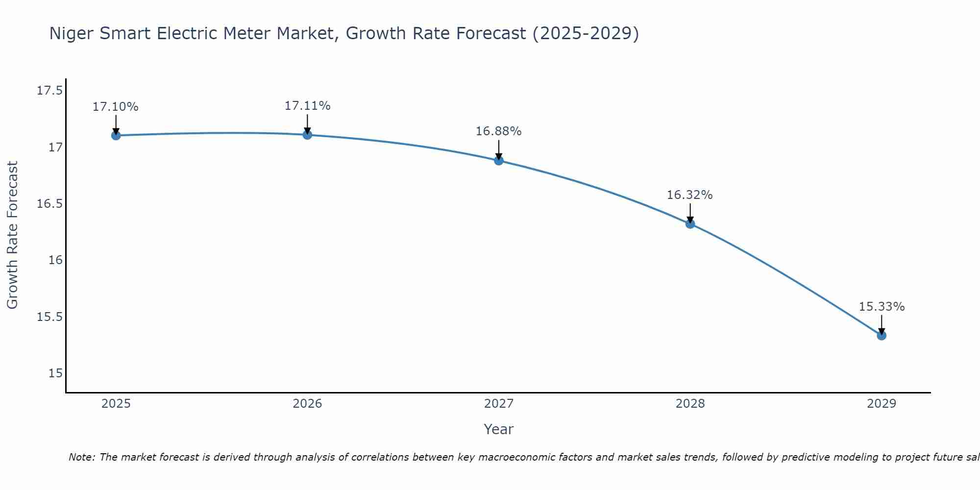 Niger Smart Electric Meter Market Growth Rate