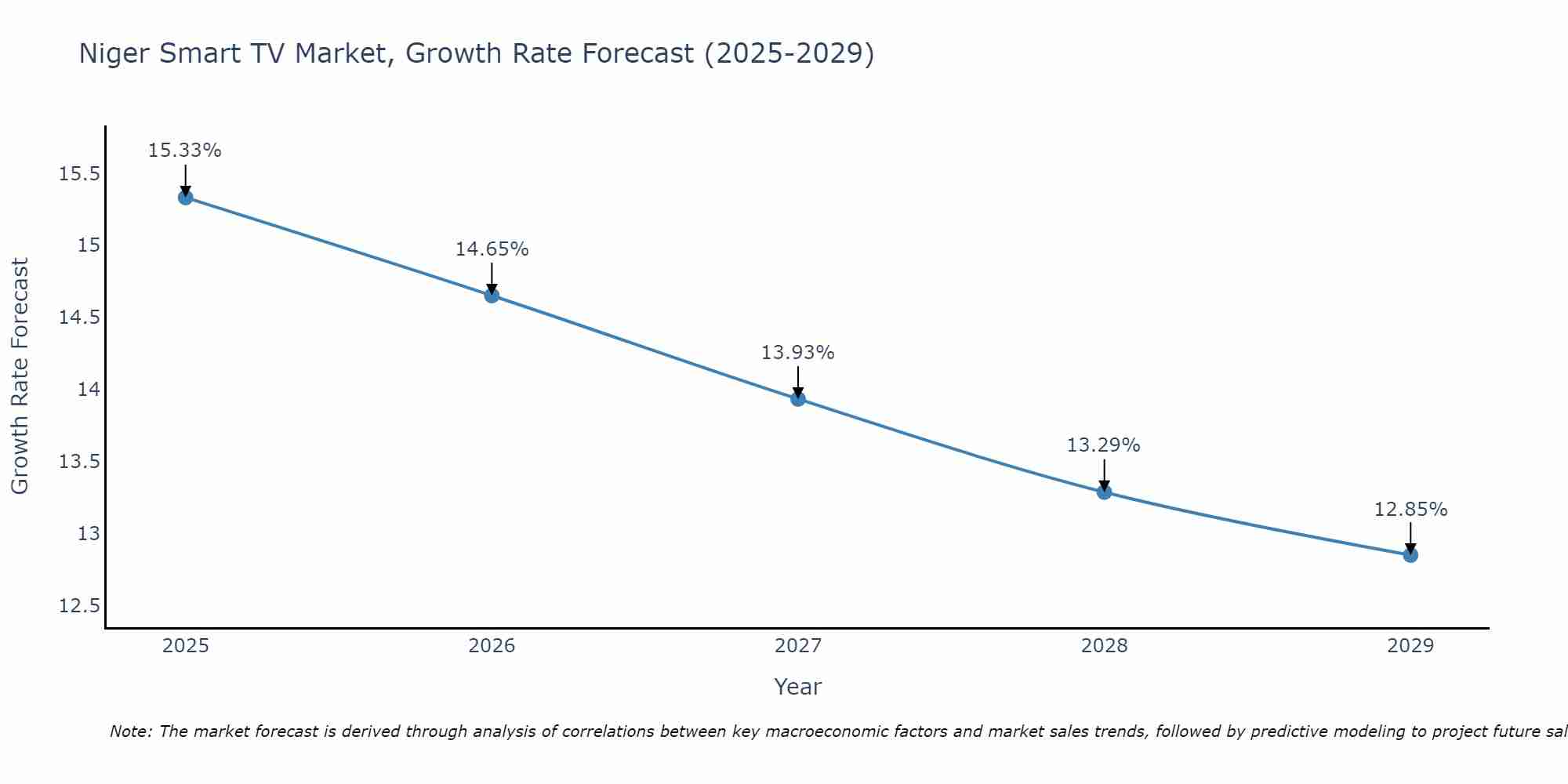 Niger Smart TV Market Size Growth Rate
