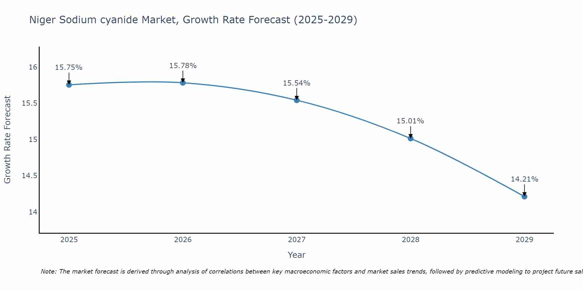 Niger Sodium cyanide Market Size Growth Rate