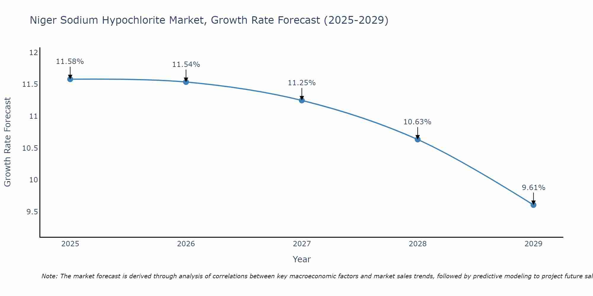 Niger Sodium Hypochlorite Market Growth Rate